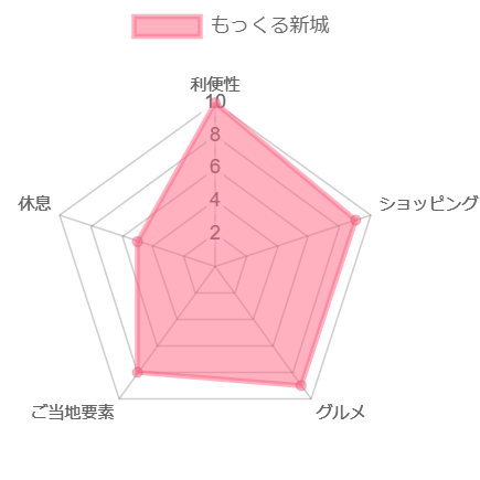 もっくる新城得点